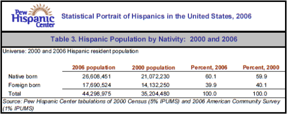 Table 3. Hispanic Population by Nativity:  2000 and 2006