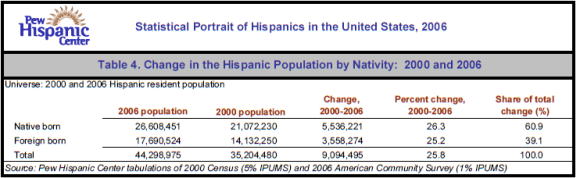 Table 4. Change in the Hispanic Population by Nativity:  2000 and 2006