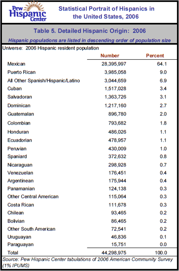 Table 5. Detailed Hispanic Origin:  2006