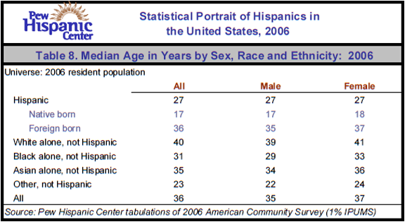 Table 8. Median Age in Years by Sex, Race and Ethnicity:  2006