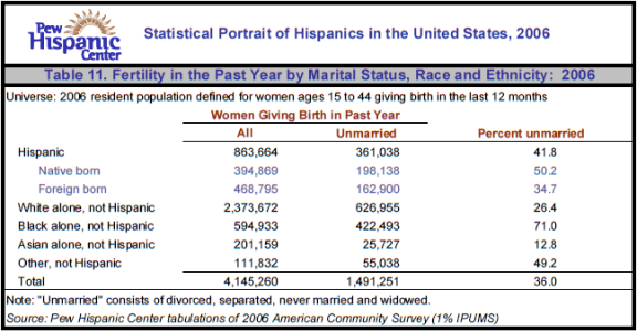 Table 11. Fertility in the Past Year by Marital Status, Race and Ethnicity:  2006