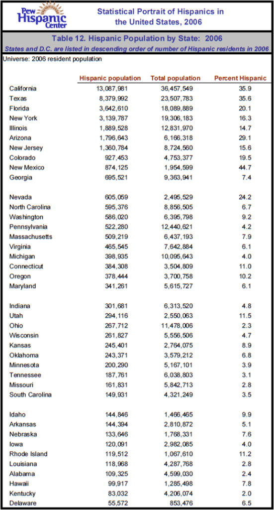 Table 12. Hispanic Population by State: 2006
