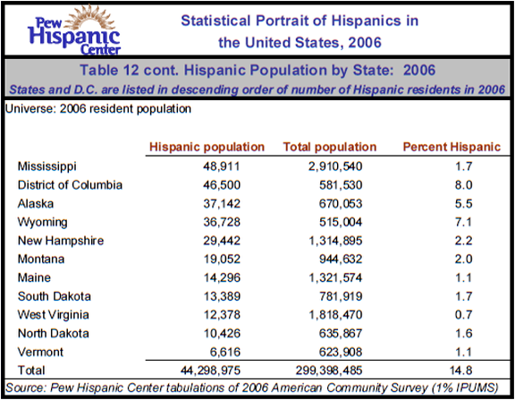 Table 12 cont. Hispanic Population by State: 2006
