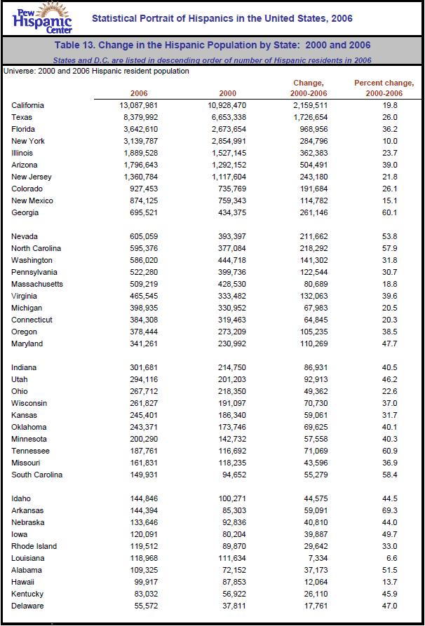 Table 13. Change in the Hispanic Population by State: 2000 and 2006