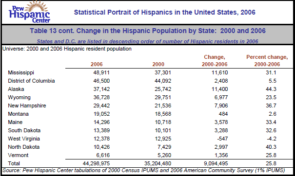 Table 13 cont. Change in the Hispanic Population by State: 2000 and 2006