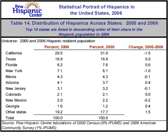 Table 14. Distribution of Hispanics Across States: 2000 and 2006