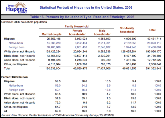 Table 16. Persons by Household Type, Race and Ethnicity: 2006