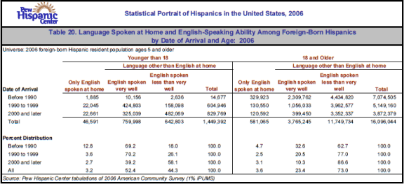 Table 20. Language Spoken at Home and English-Speaking Ability Among Foreign-Born Hispanics by Date of Arrival and Age: 2006