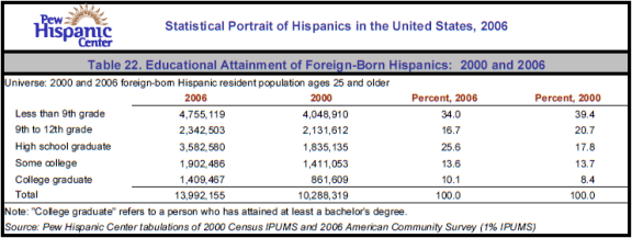 Table 22. Educational Attainment of Foreign-Born Hispanics: 2000 and 2006