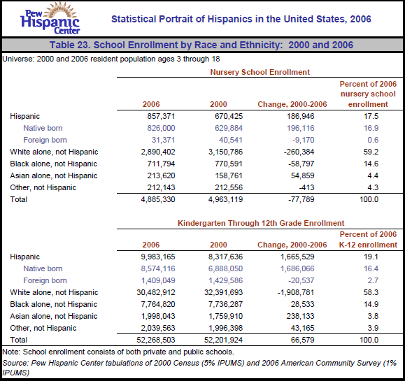 Table 23. School Enrollment by Race and Ethnicity: 2000 and 2006