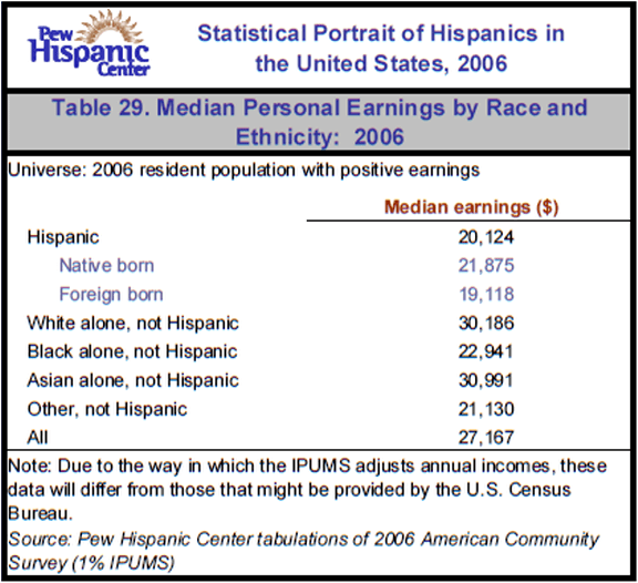 Table 29. Median Personal Earnings by Race and Ethnicity: 2006