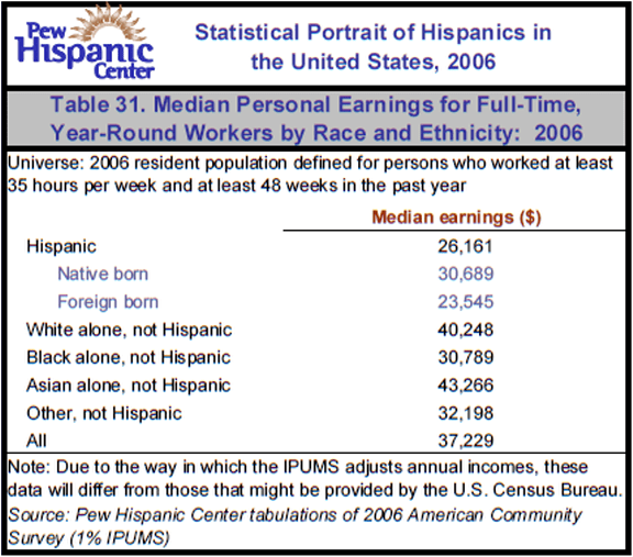 Table 31. Median Personal Earnings for Full-Time, Year-Round Workers by Race and Ethnicity: 2006