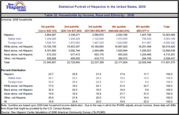 Table 32. Households by Income, Race and Ethnicity: 2006