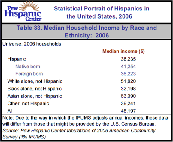Table 33. Median Household Income by Race and Ethnicity: 2006