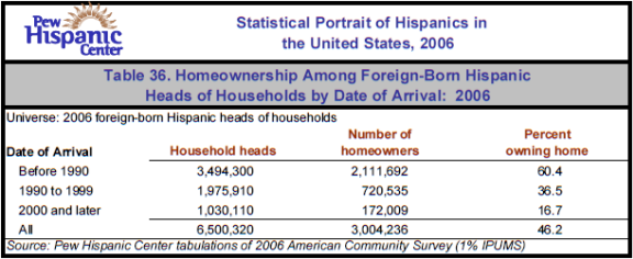 Table 36. Homeownership Among Foreign-Born Hispanic Heads of Households by Date of Arrival: 2006