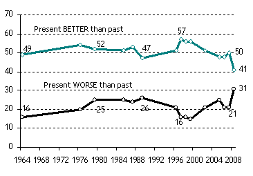 Are You Better Off Now Than You Were Five Years Ago? The Trend Since 1964