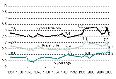 Quality of Life, 1964-2008: The Public Rates Their Present, Past and Future