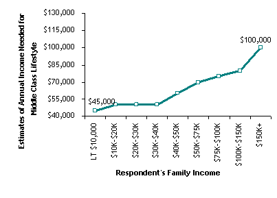 As Incomes Rise, So Do Estimates of the Cost of a Middle Class Lifestyle