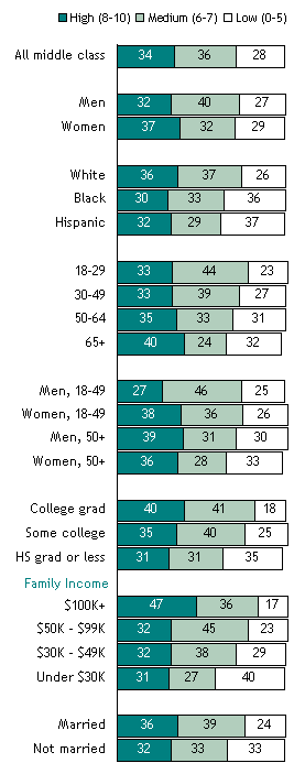 How Do You Rate Your Present Quality of Life?
