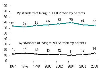Are You Better Off Than Your Parents?