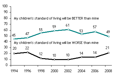 Are You Better Off Than Your Children?