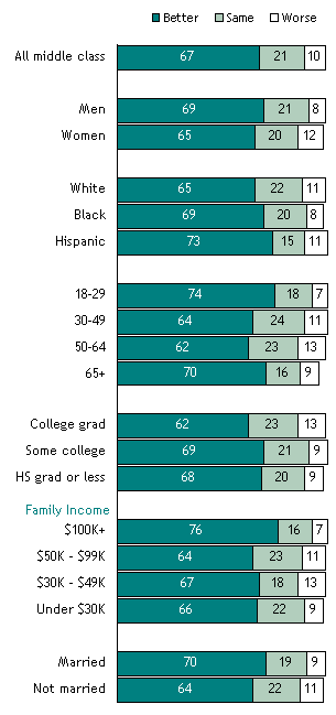 Are You Better Off Than Your Parents?