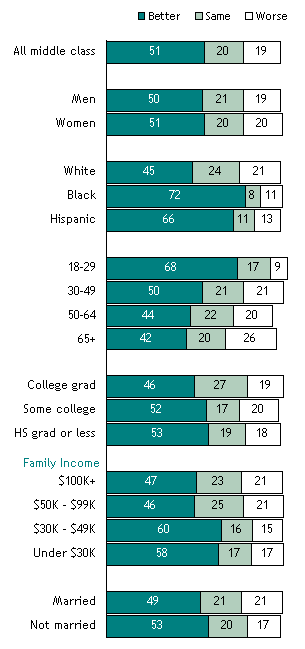 Are You Better Off Than Your Children?