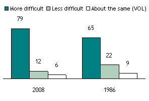 The Middle Class Blues, 1986 and 2008