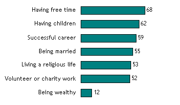 Life’s Priorities: Time Over Money