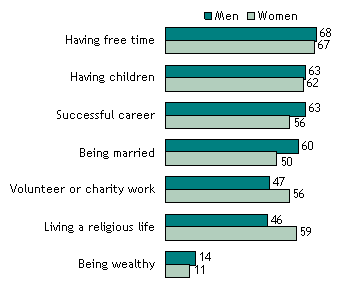 Middle Class Priorities, by Gender