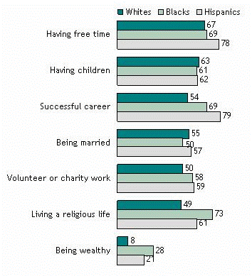 Differing Priorities of Middle Class Whites, Blacks, and Hispanics