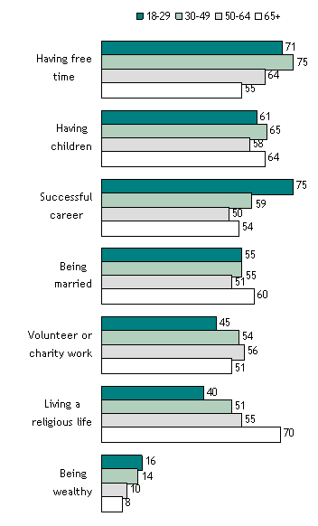 Middle Class Priorities, by Age