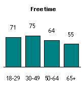 The Importance of Free Time by Age