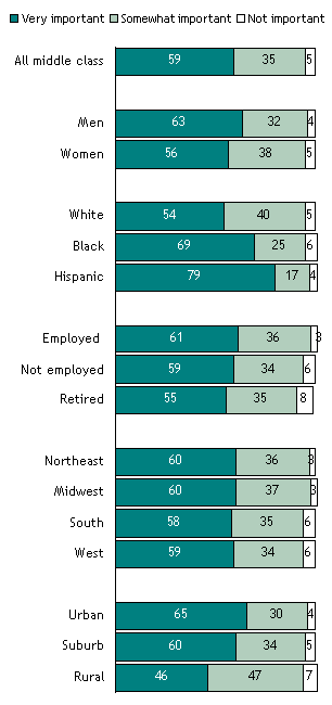 How Important is Having a Successful Career to the Middle Class?