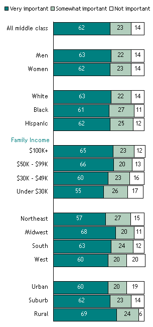 How Important is Having Children to the Middle Class?