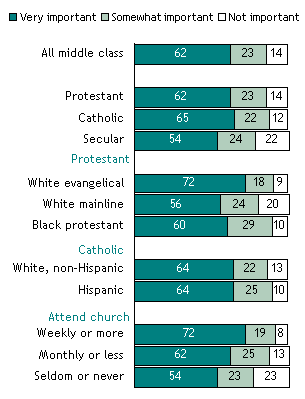 How Important is Having Children to the Middle Class?