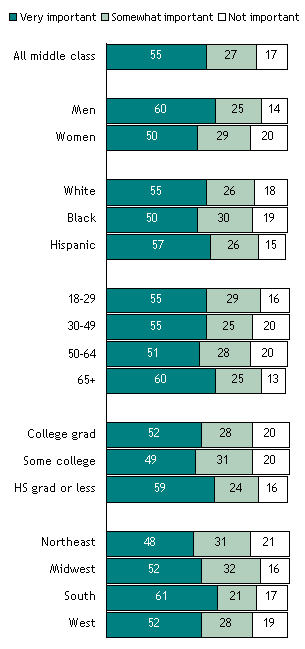 How Important is Being Married to the Middle Class?