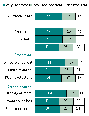 How Important is Being Married to the Middle Class?