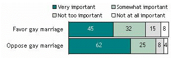 Importance of Marriage, by Views of Gay Marriage
