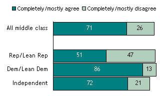 Government Responsibilities, Through a Partisan Lens