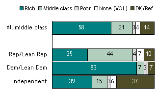 In General, Do You Think the Republican Party Favors the Rich, Favors the Middle Class or Favors the Poor?