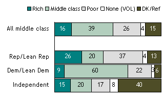In General, Do You Think the Democratic Party Favors the Rich, Favors the Middle or Favors the Poor?
