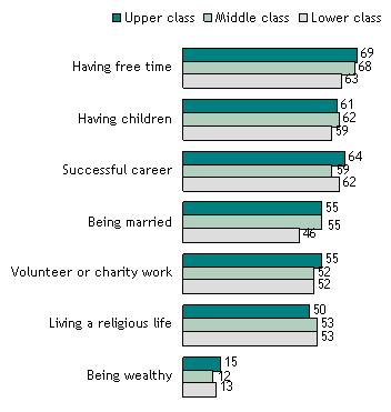 Life Priorities Vary Little by Class