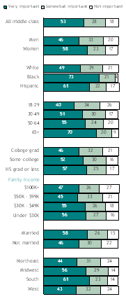 How Important is Living a Religious Life to the Middle Class?