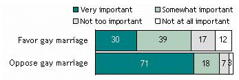 Importance of Living a Religious Life, by Views on Gay Marriage