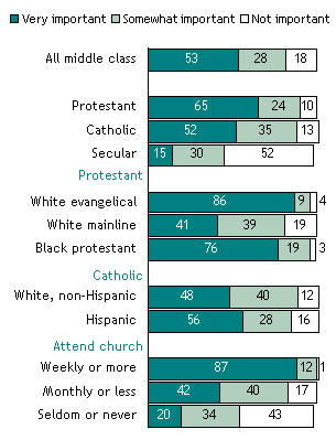 How Important is Living a Religious Life to the Middle Class?