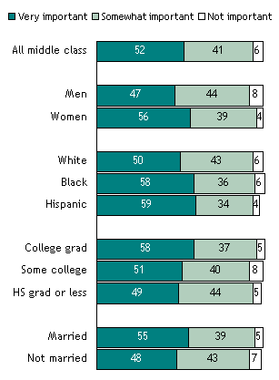 How Important is Charity or Volunteering to the Middle Class?