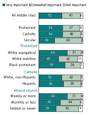 How Important is Charity or Volunteering to the Middle Class?