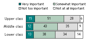 Importance of Being Wealthy, by Class