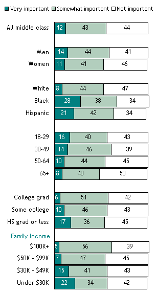 How Important is Being Wealthy to the Middle Class?